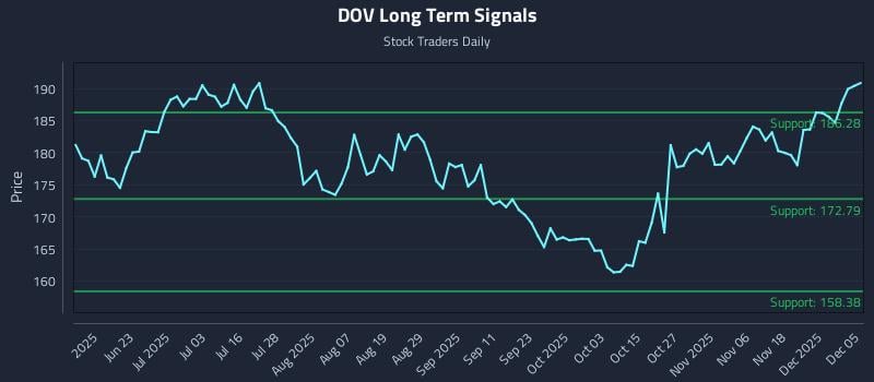 DOV Long Term Analysis for December 6 2025 DOV Long Term Analysis for December 6 2025