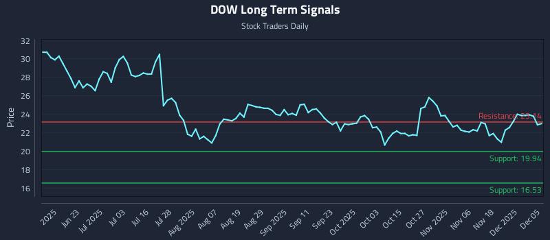 DOW Long Term Analysis for December 6 2025