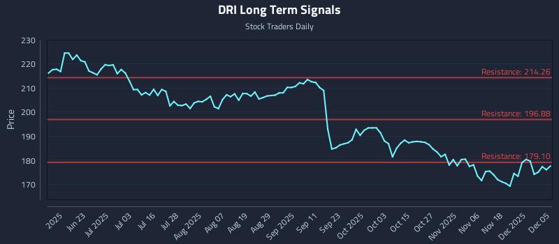 DRI Long Term Analysis for December 6 2025