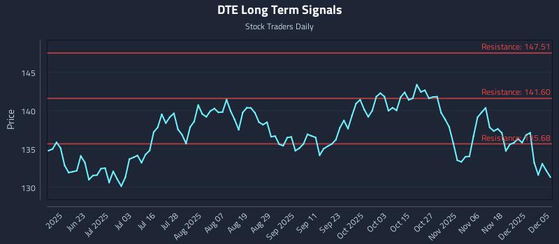 DTE Long Term Analysis for December 6 2025