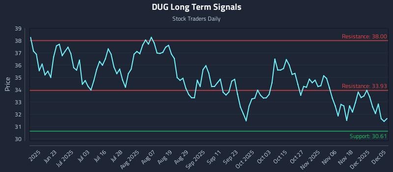 DUG Long Term Analysis for December 6 2025 DUG Long Term Analysis for December 6 2025