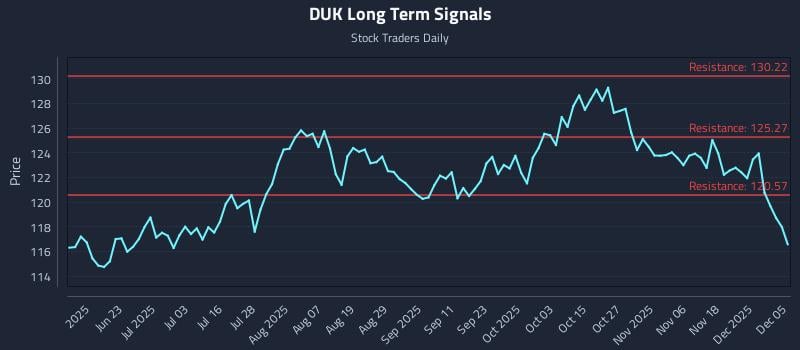 DUK Long Term Analysis for December 6 2025 DUK Long Term Analysis for December 6 2025
