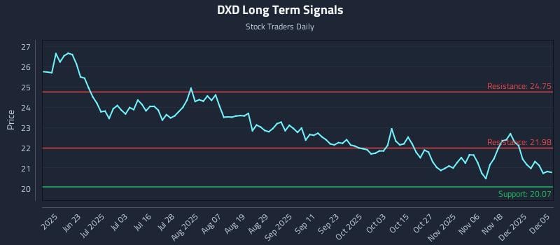 DXD Long Term Analysis for December 6 2025 DXD Long Term Analysis for December 6 2025