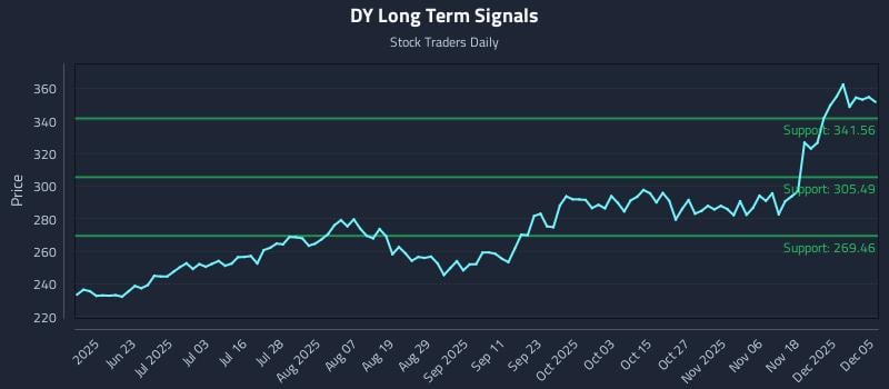 DY Long Term Analysis for December 6 2025 DY Long Term Analysis for December 6 2025