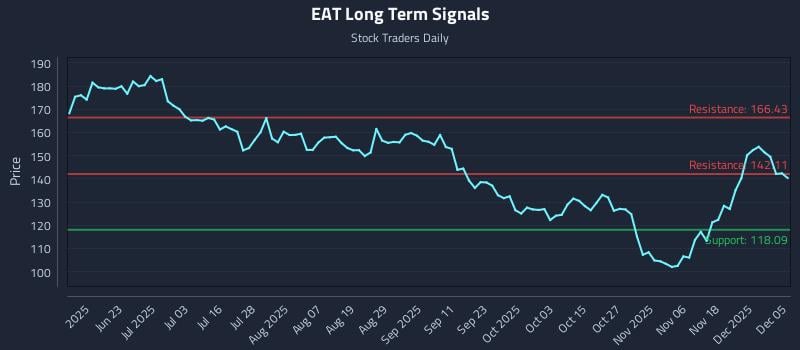 EAT Long Term Analysis for December 6 2025 EAT Long Term Analysis for December 6 2025