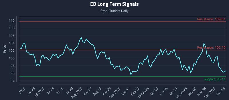 ED Long Term Analysis for December 6 2025