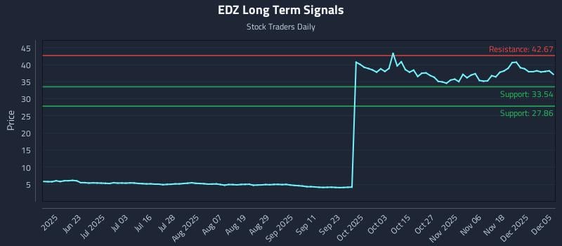 EDZ Long Term Analysis for December 6 2025 EDZ Long Term Analysis for December 6 2025