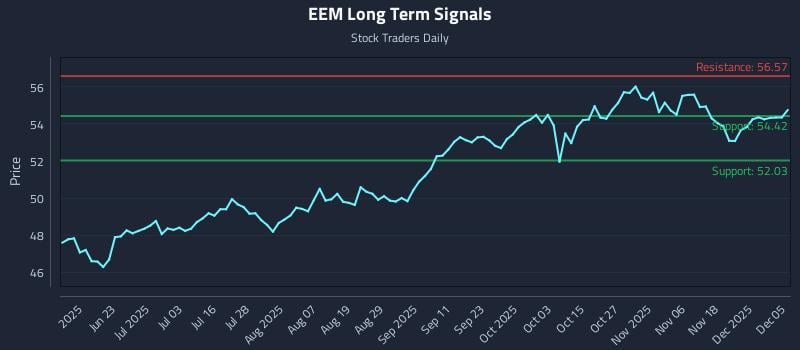 EEM Long Term Analysis for December 6 2025 EEM Long Term Analysis for December 6 2025