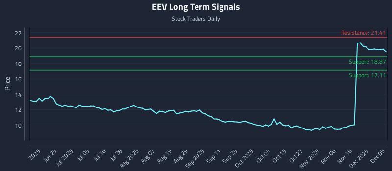 EEV Long Term Analysis for December 6 2025