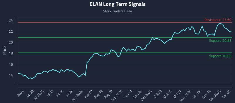 ELAN Long Term Analysis for December 6 2025 ELAN Long Term Analysis for December 6 2025