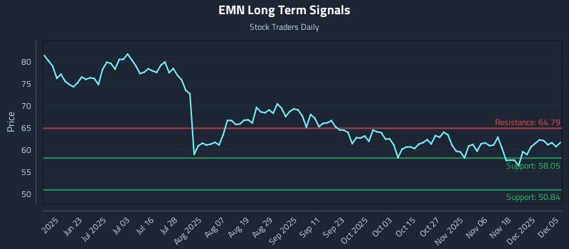 EMN Long Term Analysis for December 6 2025 EMN Long Term Analysis for December 6 2025