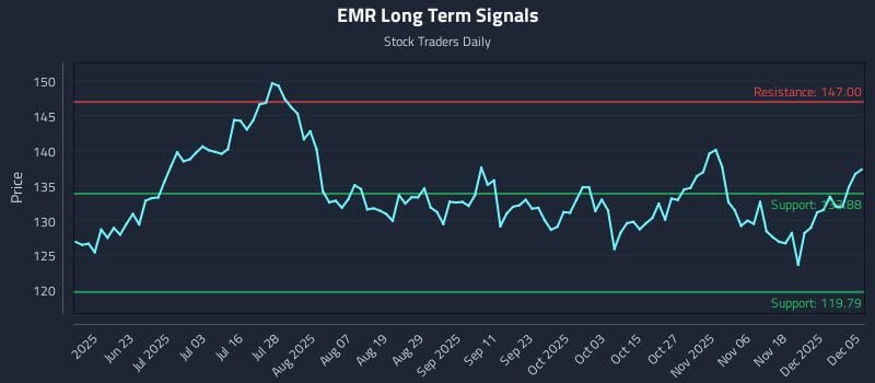 EMR Long Term Analysis for December 6 2025 EMR Long Term Analysis for December 6 2025