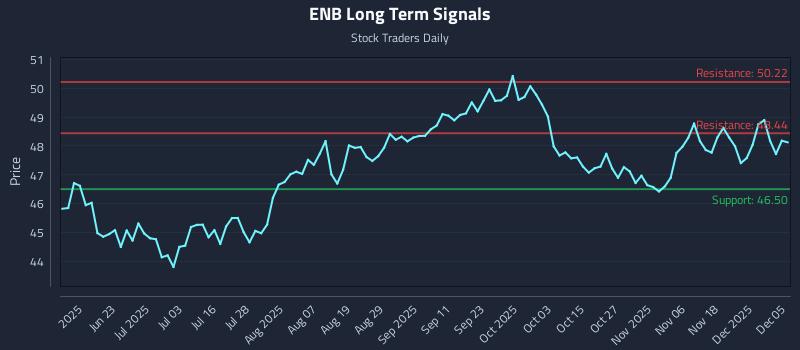 ENB Long Term Analysis for December 6 2025 ENB Long Term Analysis for December 6 2025