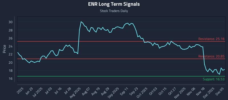 ENR Long Term Analysis for December 6 2025 ENR Long Term Analysis for December 6 2025