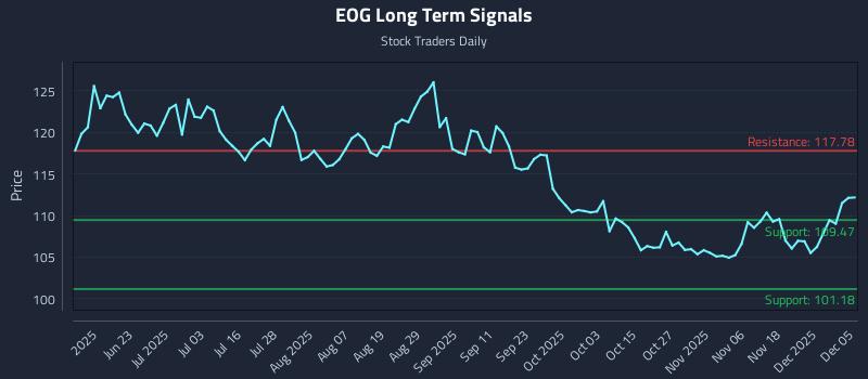 EOG Long Term Analysis for December 6 2025