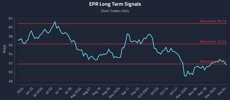 EPR Long Term Analysis for December 6 2025 EPR Long Term Analysis for December 6 2025
