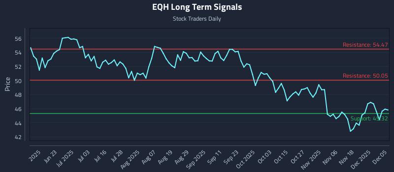EQH Long Term Analysis for December 7 2025