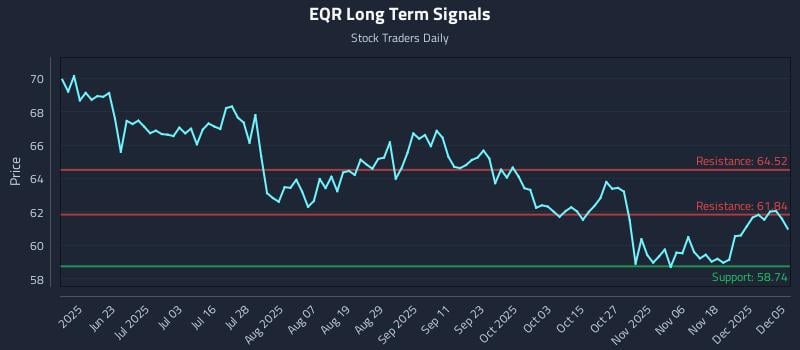 EQR Long Term Analysis for December 7 2025 EQR Long Term Analysis for December 7 2025