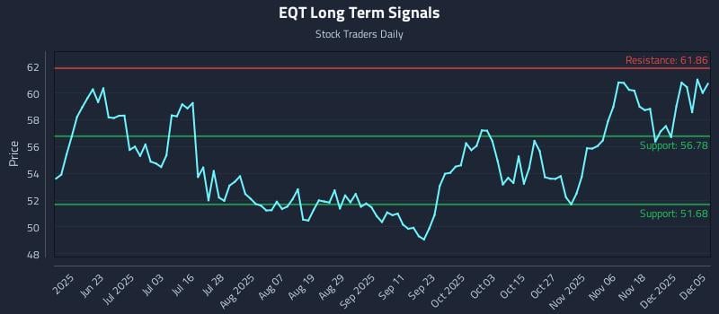 EQT Long Term Analysis for December 7 2025 EQT Long Term Analysis for December 7 2025