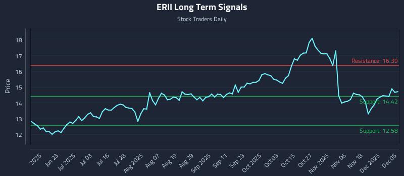 ERII Long Term Analysis for December 7 2025 ERII Long Term Analysis for December 7 2025