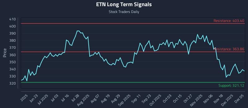 ETN Long Term Analysis for December 7 2025