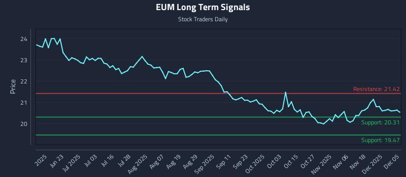 EUM Long Term Analysis for December 7 2025 EUM Long Term Analysis for December 7 2025