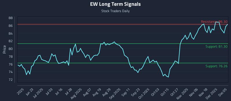 EW Long Term Analysis for December 7 2025 EW Long Term Analysis for December 7 2025