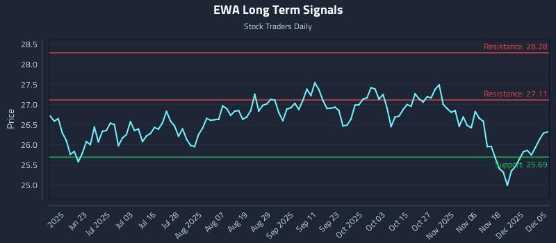 EWA Long Term Analysis for December 7 2025 EWA Long Term Analysis for December 7 2025