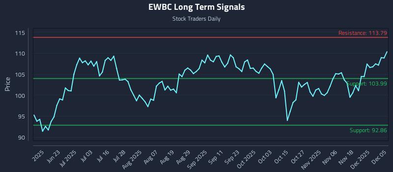 EWBC Long Term Analysis for December 7 2025 EWBC Long Term Analysis for December 7 2025