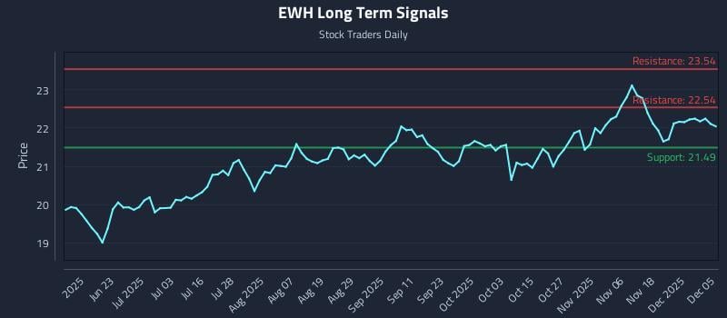 EWH Long Term Analysis for December 7 2025 EWH Long Term Analysis for December 7 2025