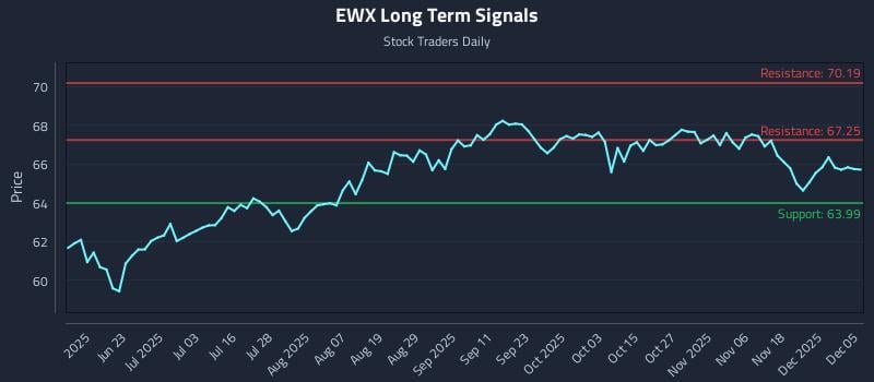 EWX Long Term Analysis for December 7 2025
