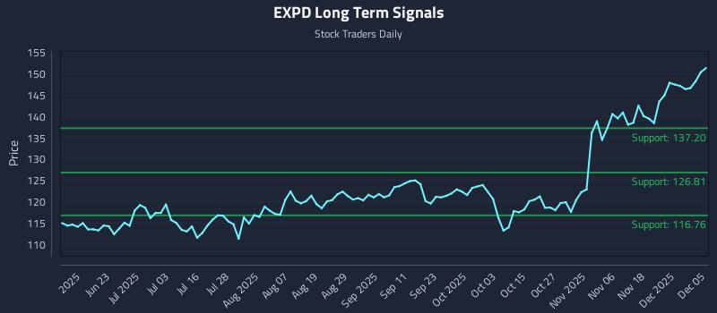 EXPD Long Term Analysis for December 7 2025