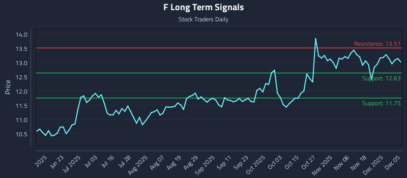 F Long Term Analysis for December 7 2025