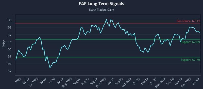 FAF Long Term Analysis for December 7 2025