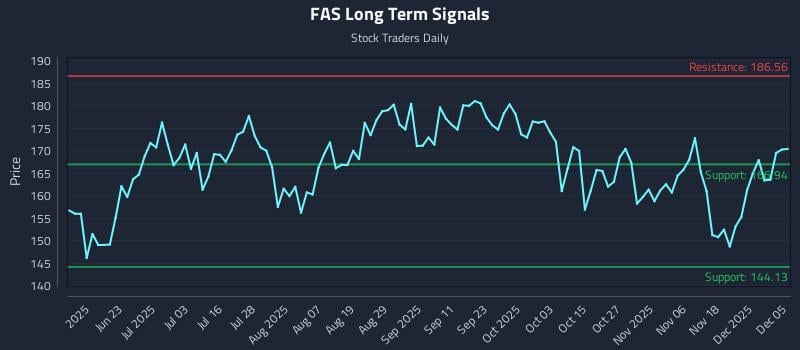 FAS Long Term Analysis for December 7 2025 FAS Long Term Analysis for December 7 2025
