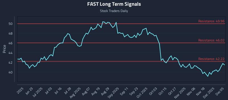 FAST Long Term Analysis for December 7 2025 FAST Long Term Analysis for December 7 2025