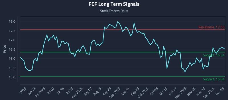 FCF Long Term Analysis for December 7 2025 FCF Long Term Analysis for December 7 2025