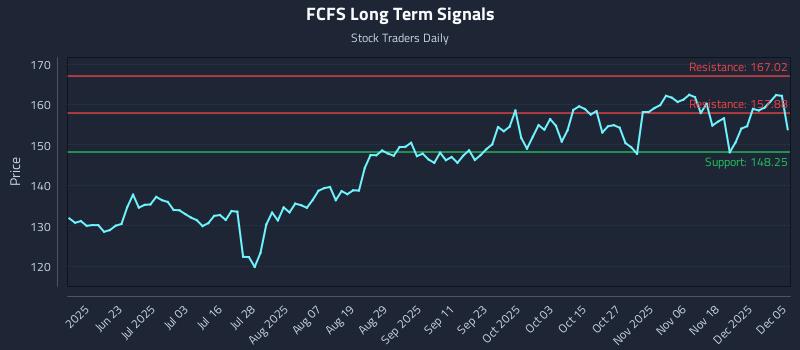 FCFS Long Term Analysis for December 7 2025 FCFS Long Term Analysis for December 7 2025
