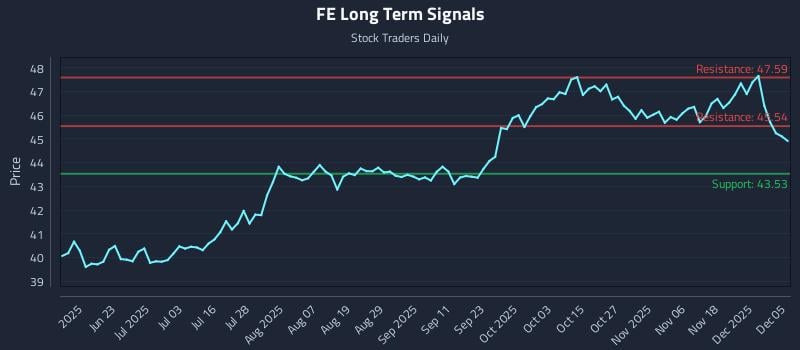 FE Long Term Analysis for December 7 2025 FE Long Term Analysis for December 7 2025