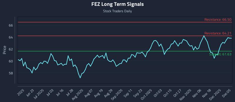 FEZ Long Term Analysis for December 7 2025 FEZ Long Term Analysis for December 7 2025
