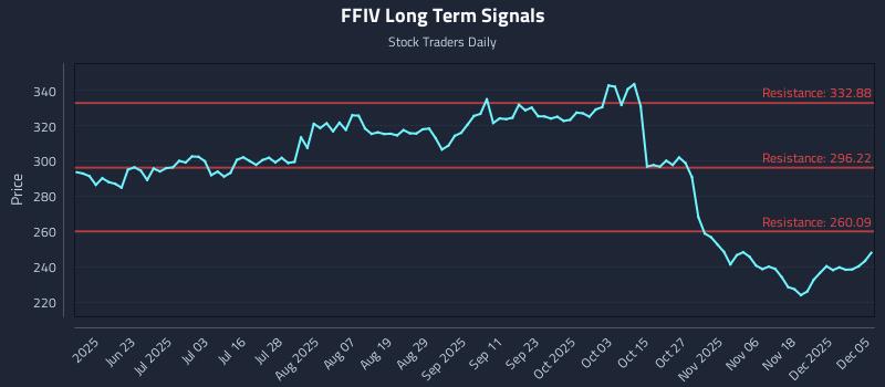 FFIV Long Term Analysis for December 7 2025