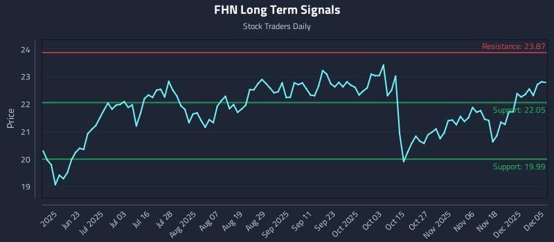 FHN Long Term Analysis for December 7 2025