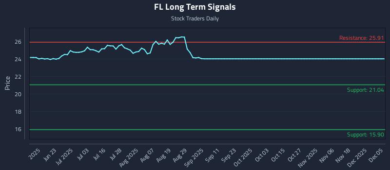 FL Long Term Analysis for December 7 2025