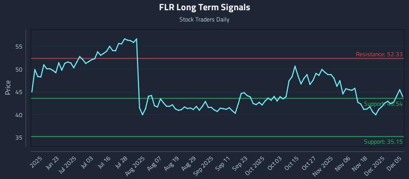 FLR Long Term Analysis for December 7 2025 FLR Long Term Analysis for December 7 2025