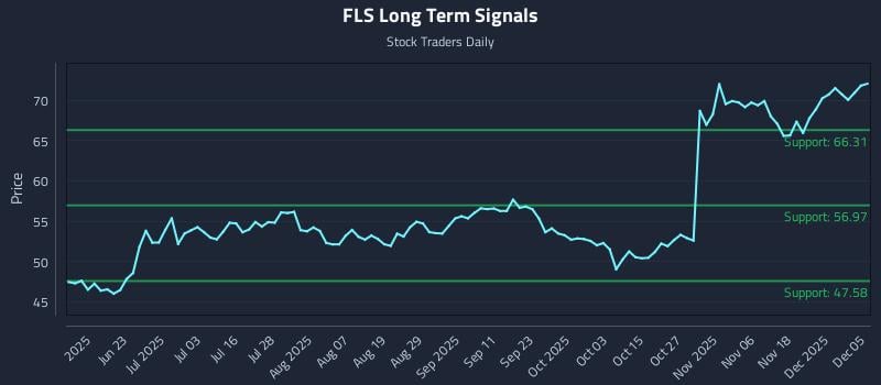 FLS Long Term Analysis for December 7 2025 FLS Long Term Analysis for December 7 2025