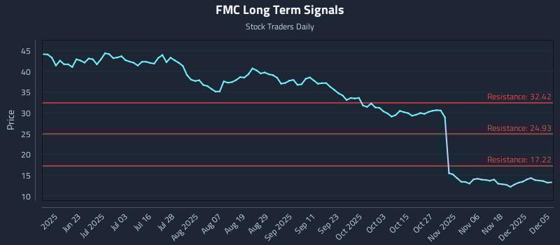 FMC Long Term Analysis for December 7 2025