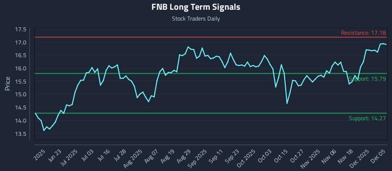FNB Long Term Analysis for December 7 2025 FNB Long Term Analysis for December 7 2025