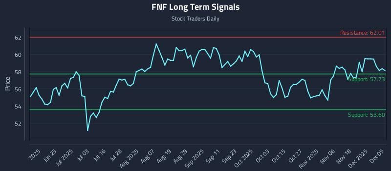 FNF Long Term Analysis for December 7 2025