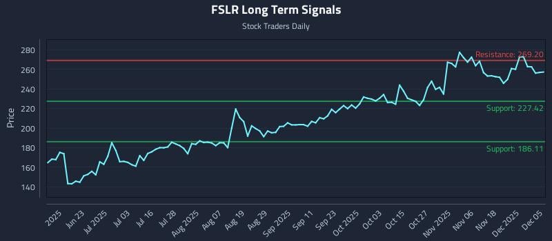 FSLR Long Term Analysis for December 7 2025 FSLR Long Term Analysis for December 7 2025