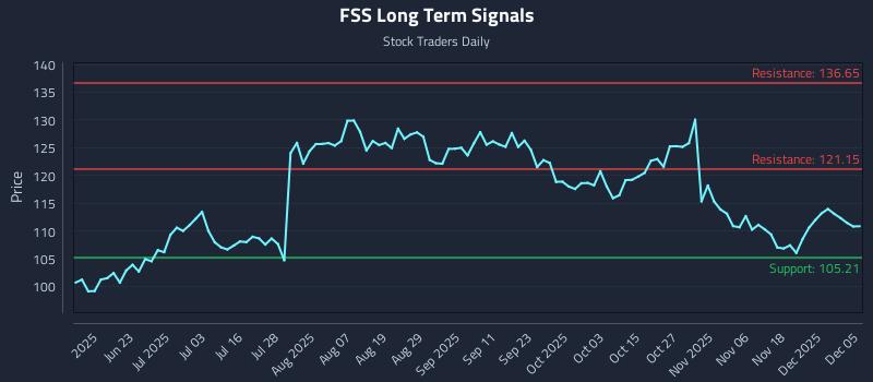 FSS Long Term Analysis for December 7 2025 FSS Long Term Analysis for December 7 2025
